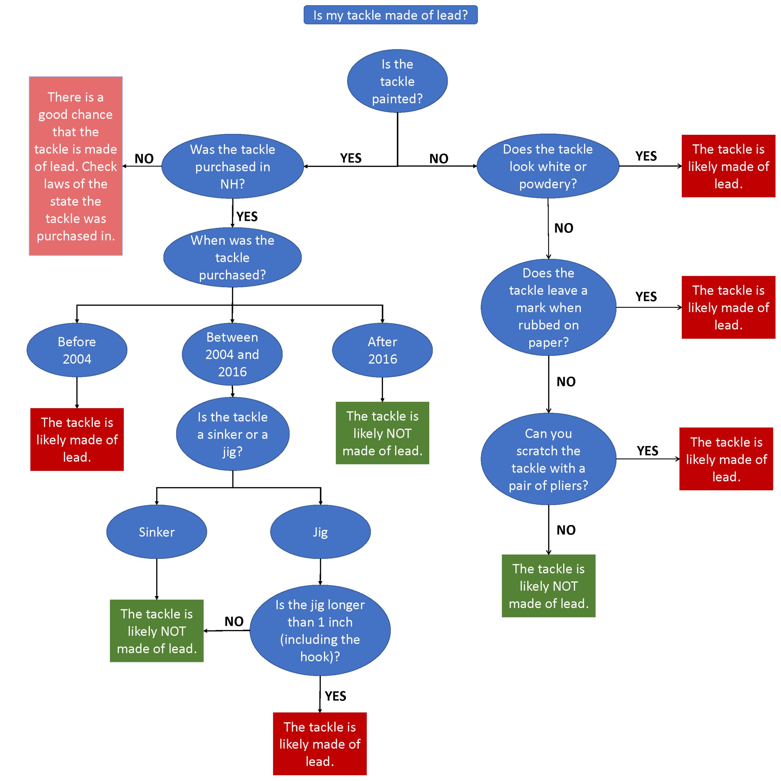 Lead Tackle Flowchart